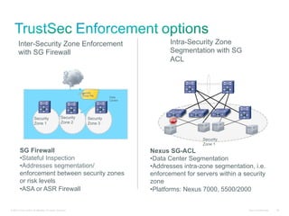 Inter-Security Zone Enforcement                                                      Intra-Security Zone
       with SG Firewall                                                                     Segmentation with SG
                                                                                            ACL



                                                             Security
                                                             Group Tag
                                                                            Data
                                                                            Centre




                       Security                   Security       Security
                       Zone 1                     Zone 2         Zone 3



                                                                                                       Security
                                                                                                       Zone 1
         SG Firewall                                                                 Nexus SG-ACL
         • Stateful Inspection                                                       • Data Center Segmentation
         • Addresses segmentation/                                                   • Addresses intra-zone segmentation, i.e.
         enforcement between security zones                                          enforcement for servers within a security
         or risk levels                                                              zone
         • ASA or ASR Firewall                                                       • Platforms: Nexus 7000, 5500/2000


© 2010 Cisco and/or its affiliates. All rights reserved.                                                                Cisco Confidential   96
 