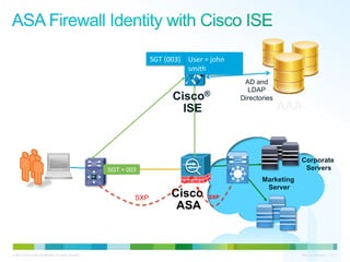SGT	
  (003)	
   User	
  =	
  john	
  
                                                                                          smith	
  
                                                                                                                   AD and
                                                                                                                    LDAP
                                                                                    Cisco®                        Directories
                                                                                      ISE                                       AAA



                                                                                                                                     Corporate
                                                           SGT = 003                                                                  Servers
                                                                                                                         Marketing
                                                                                                                          Server
                                                                   SXP             Cisco              SXP
                                                                                    ASA



© 2010 Cisco and/or its affiliates. All rights reserved.                                                                             Cisco Confidential   9747
 