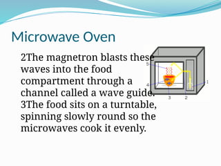 Microwave Oven
2The magnetron blasts these
waves into the food
compartment through a
channel called a wave guide.
3The food sits on a turntable,
spinning slowly round so the
microwaves cook it evenly.
 