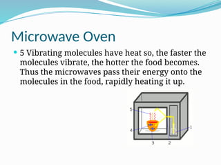 Microwave Oven
 5 Vibrating molecules have heat so, the faster the
molecules vibrate, the hotter the food becomes.
Thus the microwaves pass their energy onto the
molecules in the food, rapidly heating it up.
 