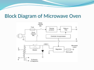 Block Diagram of Microwave Oven
 