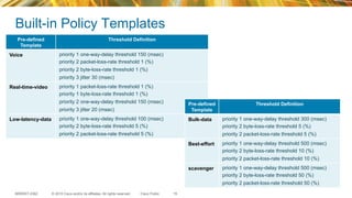 © 2015 Cisco and/or its affiliates. All rights reserved.BRKRST-2362 Cisco Public
Built-in Policy Templates
19
Pre-defined
Template
Threshold Definition
Voice priority 1 one-way-delay threshold 150 (msec)
priority 2 packet-loss-rate threshold 1 (%)
priority 2 byte-loss-rate threshold 1 (%)
priority 3 jitter 30 (msec)
Real-time-video priority 1 packet-loss-rate threshold 1 (%)
priority 1 byte-loss-rate threshold 1 (%)
priority 2 one-way-delay threshold 150 (msec)
priority 3 jitter 20 (msec)
Low-latency-data priority 1 one-way-delay threshold 100 (msec)
priority 2 byte-loss-rate threshold 5 (%)
priority 2 packet-loss-rate threshold 5 (%)
Pre-defined
Template
Threshold Definition
Bulk-data priority 1 one-way-delay threshold 300 (msec)
priority 2 byte-loss-rate threshold 5 (%)
priority 2 packet-loss-rate threshold 5 (%)
Best-effort priority 1 one-way-delay threshold 500 (msec)
priority 2 byte-loss-rate threshold 10 (%)
priority 2 packet-loss-rate threshold 10 (%)
scavenger priority 1 one-way-delay threshold 500 (msec)
priority 2 byte-loss-rate threshold 50 (%)
priority 2 packet-loss-rate threshold 50 (%)
 