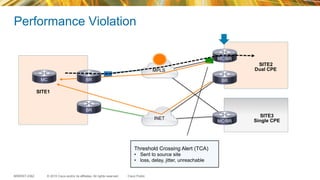 © 2015 Cisco and/or its affiliates. All rights reserved.BRKRST-2362 Cisco Public
Performance Violation
MPLS
INET
Threshold Crossing Alert (TCA)
•  Sent to source site
•  loss, delay, jitter, unreachable
BRMC BR
MC/BR
MC/BR
BR
SITE3
Single CPE
SITE2
Dual CPE
SITE1
 
