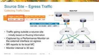 © 2015 Cisco and/or its affiliates. All rights reserved.BRKRST-2362 Cisco Public
INETMPLS
10.1.10.0/24 10.1.11.0/24
10.1.12.0/24
10.1.13.0/24
IWAN POP
MC1
BR1 BR2
R10 R11 R12 R13
Source Site – Egress Traffic
•  Traffic going outside a source site
–  Initially based on Routing Information
•  Captured by a Performance Monitor on
the external interface on egress
•  BR reports to its local MC
•  Monitor interval is 30 sec
Collecting Traffic Class
30
Hub MC
10.8.3.3/32
Source Destination DSCP App
10.8.1.200 10.1.10.200 AF41 APP1
2
MC1 Dst-Site-
Pfx
App DSCP Dst-Site-
Id
State BW BR Exit
10.1.10.0 APP1 AF41 ? UK 24 BR1 Tu10
 