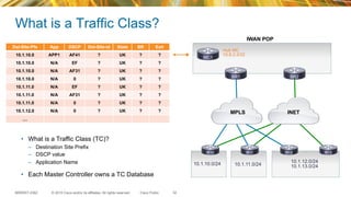 © 2015 Cisco and/or its affiliates. All rights reserved.BRKRST-2362 Cisco Public
What is a Traffic Class?
32
Dst-Site-Pfx App DSCP Dst-Site-id State BR Exit
10.1.10.0 APP1 AF41 ? UK ? ?
10.1.10.0 N/A EF ? UK ? ?
10.1.10.0 N/A AF31 ? UK ? ?
10.1.10.0 N/A 0 ? UK ? ?
10.1.11.0 N/A EF ? UK ? ?
10.1.11.0 N/A AF31 ? UK ? ?
10.1.11.0 N/A 0 ? UK ? ?
10.1.12.0 N/A 0 ? UK ? ?
…
•  What is a Traffic Class (TC)?
–  Destination Site Prefix
–  DSCP value
–  Application Name
•  Each Master Controller owns a TC Database
INETMPLS
10.1.10.0/24 10.1.11.0/24
10.1.12.0/24
10.1.13.0/24
MC1
BR1 BR2
R10 R11 R12 R13
Hub MC
10.8.3.3/32
IWAN POP
 