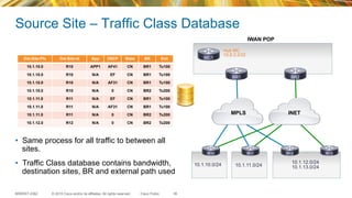 © 2015 Cisco and/or its affiliates. All rights reserved.BRKRST-2362 Cisco Public
Source Site – Traffic Class Database
39
Dst-Site-Pfx Dst-Site-id App DSCP State BR Exit
10.1.10.0 R10 APP1 AF41 CN BR1 Tu100
10.1.10.0 R10 N/A EF CN BR1 Tu100
10.1.10.0 R10 N/A AF31 CN BR1 Tu100
10.1.10.0 R10 N/A 0 CN BR2 Tu200
10.1.11.0 R11 N/A EF CN BR1 Tu100
10.1.11.0 R11 N/A AF31 CN BR1 Tu100
10.1.11.0 R11 N/A 0 CN BR2 Tu200
10.1.12.0 R12 N/A 0 CN BR2 Tu200
•  Same process for all traffic to between all
sites.
•  Traffic Class database contains bandwidth,
destination sites, BR and external path used
INETMPLS
10.1.10.0/24 10.1.11.0/24
10.1.12.0/24
10.1.13.0/24
MC1
BR1 BR2
R10 R11 R12 R13
Hub MC
10.8.3.3/32
IWAN POP
 