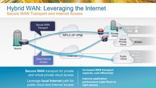 © 2015 Cisco and/or its affiliates. All rights reserved.BRKRST-2362 Cisco Public
Hybrid WAN: Leveraging the Internet
Secure WAN Transport and Internet Access
Branch
MPLS (IP-VPN)
Internet
Private
Cloud
Virtual
Private
Cloud
Public
Cloud
Secure WAN transport for private
and virtual private cloud access
Leverage local Internet path for
public cloud and Internet access
Increased WAN transport
capacity, cost effectively!
Improve application
performance (right flows to
right places)
Secure WAN
Transport
Direct Internet
Access
 