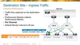 © 2015 Cisco and/or its affiliates. All rights reserved.BRKRST-2362 Cisco Public
INETMPLS
10.1.10.0/24 10.1.11.0/24
10.1.12.0/24
10.1.13.0/24
MC1
BR1 BR2
R10 R11 R12 R13
Hub MC
10.8.3.3/32
Destination Site – Ingress Traffic
•  Traffic flow captured on the destination
site
•  Performance Monitor collects
Performance Metrics
•  Per Channel
•  Default Monitor interval is 30 sec
Channel Performance
40
R10 MC
Channel Src-Site-id Path DSCP BW Delay Jitter Loss
5 Hub Tu1 AF41 24 51 2 1
3
IWAN POP
Source Destination DSCP App
10.8.1.200 10.1.10.200 AF41 APP1
 