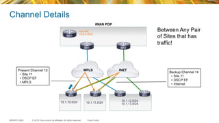 © 2015 Cisco and/or its affiliates. All rights reserved.BRKRST-2362 Cisco Public
Channel Details
INETMPLS
10.1.10.0/24 10.1.11.0/24
10.1.12.0/24
10.1.13.0/24
MC1
BR1 BR2
R10 R11 R12 R13
Hub MC
10.8.3.3/32
Present Channel 13
•  Site 11
•  DSCP EF
•  MPLS
Backup Channel 14
•  Site 11
•  DSCP EF
•  Internet
Between Any Pair
of Sites that has
traffic!
IWAN POP
 