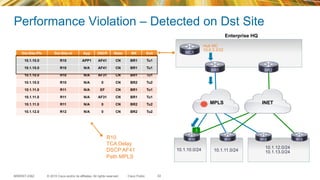 © 2015 Cisco and/or its affiliates. All rights reserved.BRKRST-2362 Cisco Public
Performance Violation – Detected on Dst Site
53
R10
TCA Delay
DSCP AF41
Path MPLS
Dst-Site-Pfx Dst-Site-id App DSCP State BR Exit
10.1.10.0 R10 APP1 AF41 CN BR1 Tu1
10.1.10.0 R10 N/A AF41 CN BR1 Tu1
10.1.10.0 R10 N/A AF31 CN BR1 Tu1
10.1.10.0 R10 N/A 0 CN BR2 Tu2
10.1.11.0 R11 N/A EF CN BR1 Tu1
10.1.11.0 R11 N/A AF31 CN BR1 Tu1
10.1.11.0 R11 N/A 0 CN BR2 Tu2
10.1.12.0 R12 N/A 0 CN BR2 Tu2
INETMPLS
10.1.10.0/24 10.1.11.0/24
10.1.12.0/24
10.1.13.0/24
Enterprise HQ
MC1
BR1 BR2
R10 R11 R12 R13
Hub MC
10.8.3.3/32
3
 