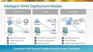 © 2015 Cisco and/or its affiliates. All rights reserved.BRKRST-2362 Cisco Public
Intelligent WAN Deployment Models
Consistent VPN Overlay Enables Security Across Transition
Expensive
Highest SLA guarantees
Tightly coupled to SP
Internet
Branch
Public
MPLS
MPLS
Branch
Public
MPLS
+
Internet
More BW for key applications
Moderately priced
Balanced SLA guarantees
Enterprise
Dual MPLS Hybrid
Branch
Internet
Best price/performance
Enterprise responsible for SLAs
Most SP flexibility
Dual Internet
 