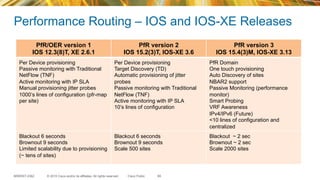 © 2015 Cisco and/or its affiliates. All rights reserved.BRKRST-2362 Cisco Public
Performance Routing – IOS and IOS-XE Releases
89
PfR/OER version 1
IOS 12.3(8)T, XE 2.6.1
PfR version 2
IOS 15.2(3)T, IOS-XE 3.6
PfR version 3
IOS 15.4(3)M, IOS-XE 3.13
Per Device provisioning
Passive monitoring with Traditional
NetFlow (TNF)
Active monitoring with IP SLA
Manual provisioning jitter probes
1000’s lines of configuration (pfr-map
per site)
Per Device provisioning
Target Discovery (TD)
Automatic provisioning of jitter
probes
Passive monitoring with Traditional
NetFlow (TNF)
Active monitoring with IP SLA
10’s lines of configuration
PfR Domain
One touch provisioning
Auto Discovery of sites
NBAR2 support
Passive Monitoring (performance
monitor)
Smart Probing
VRF Awareness
IPv4/IPv6 (Future)
<10 lines of configuration and
centralized
Blackout 6 seconds
Brownout 9 seconds
Limited scalability due to provisioning
(~ tens of sites)
Blackout 6 seconds
Brownout 9 seconds
Scale 500 sites
Blackout ~ 2 sec
Brownout ~ 2 sec
Scale 2000 sites
 