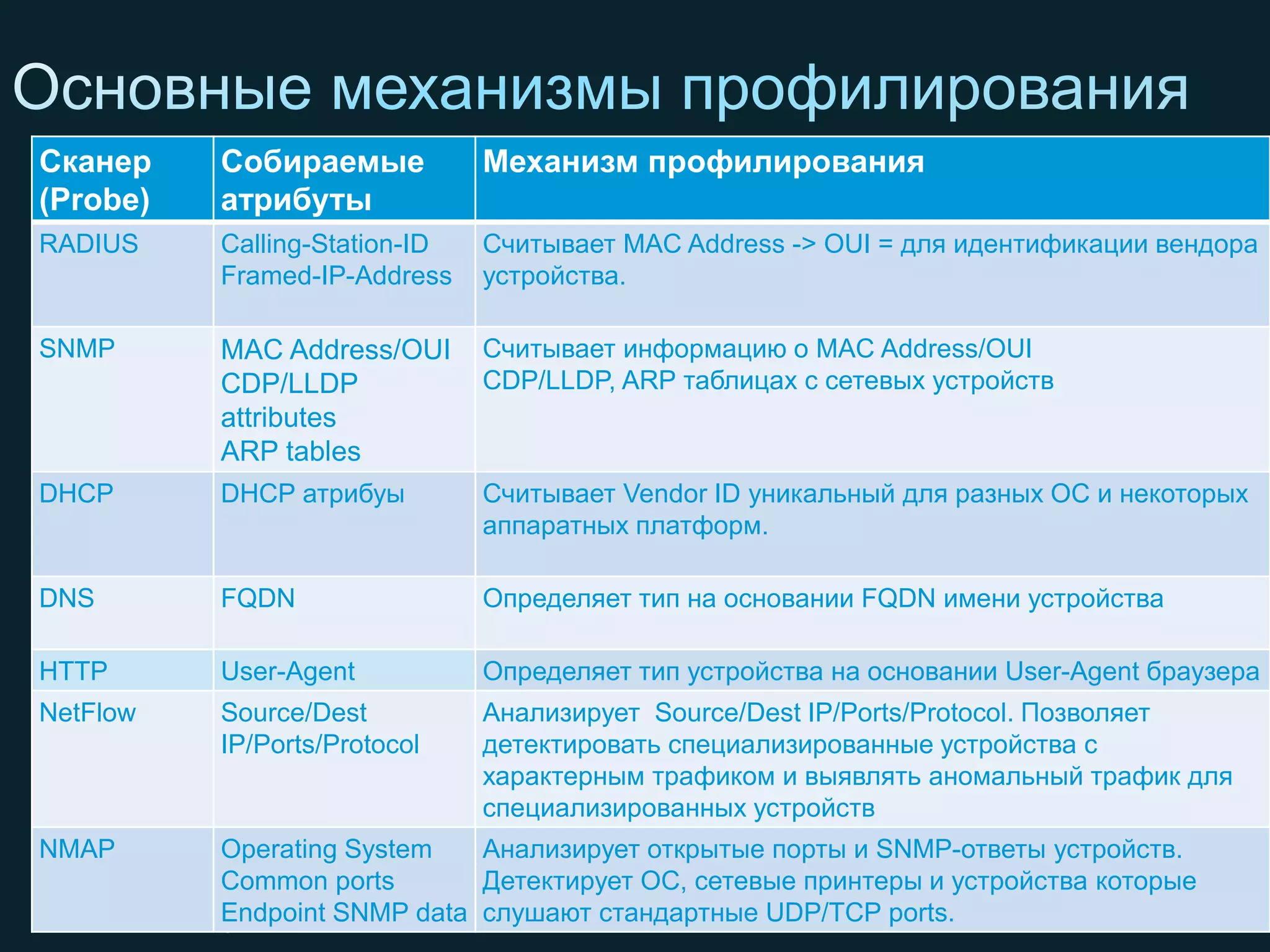 Сканер                                 Собираемые           Механизм профилирования
(Probe)                                атрибуты
RADIUS                                 Calling-Station-ID   Считывает MAC Address -> OUI = для идентификации вендора
                                       Framed-IP-Address    устройства.

SNMP                                   MAC Address/OUI      Считывает информацию о MAC Address/OUI
                                       CDP/LLDP             CDP/LLDP, ARP таблицах с сетевых устройств
                                       attributes
                                       ARP tables
DHCP                                   DHCP атрибуы         Считывает Vendor ID уникальный для разных ОС и некоторых
                                                            аппаратных платформ.

DNS                                    FQDN                 Определяет тип на основании FQDN имени устройства

HTTP                                   User-Agent           Определяет тип устройства на основании User-Agent браузера
NetFlow                                Source/Dest          Анализирует Source/Dest IP/Ports/Protocol. Позволяет
                                       IP/Ports/Protocol    детектировать специализированные устройства с
                                                            характерным трафиком и выявлять аномальный трафик для
                                                            специализированных устройств
NMAP                                   Operating System   Анализирует открытые порты и SNMP-ответы устройств.
                                       Common ports       Детектирует ОС, сетевые принтеры и устройства которые
                                       Endpoint SNMP data слушают стандартные UDP/TCP ports.
© 2011 Cisco and/or its affiliates. All rights reserved.                                                          17
 