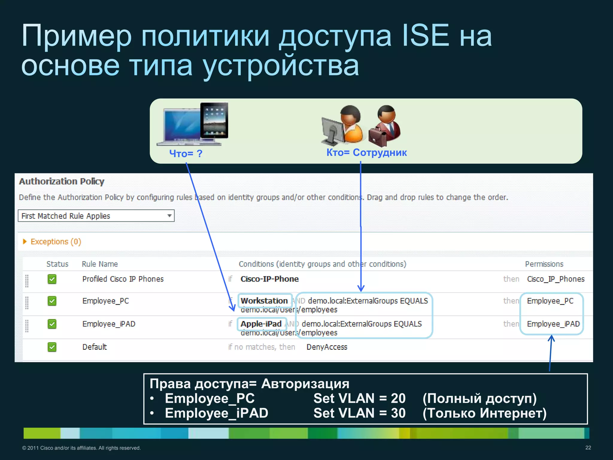 Что= ?               Кто= Сотрудник




                                                           Права доступа= Авторизация
                                                           • Employee_PC        Set VLAN = 20      (Полный доступ)
                                                           • Employee_iPAD      Set VLAN = 30      (Только Интернет)

© 2011 Cisco and/or its affiliates. All rights reserved.                                                               22
 