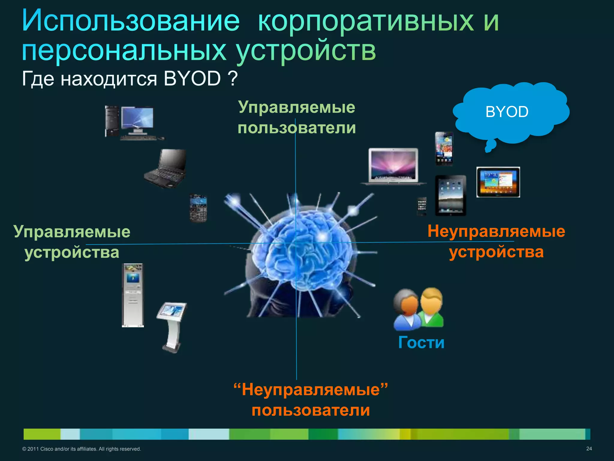Где находится BYOD ?
                                                           Управляемые               BYOD
                                                           пользователи




Управляемые                                                                     Неуправляемые
 устройства                                                                       устройства




                                                                             Гости

                                                           “Неуправляемые”
                                                             пользователи

© 2011 Cisco and/or its affiliates. All rights reserved.                                        24
 