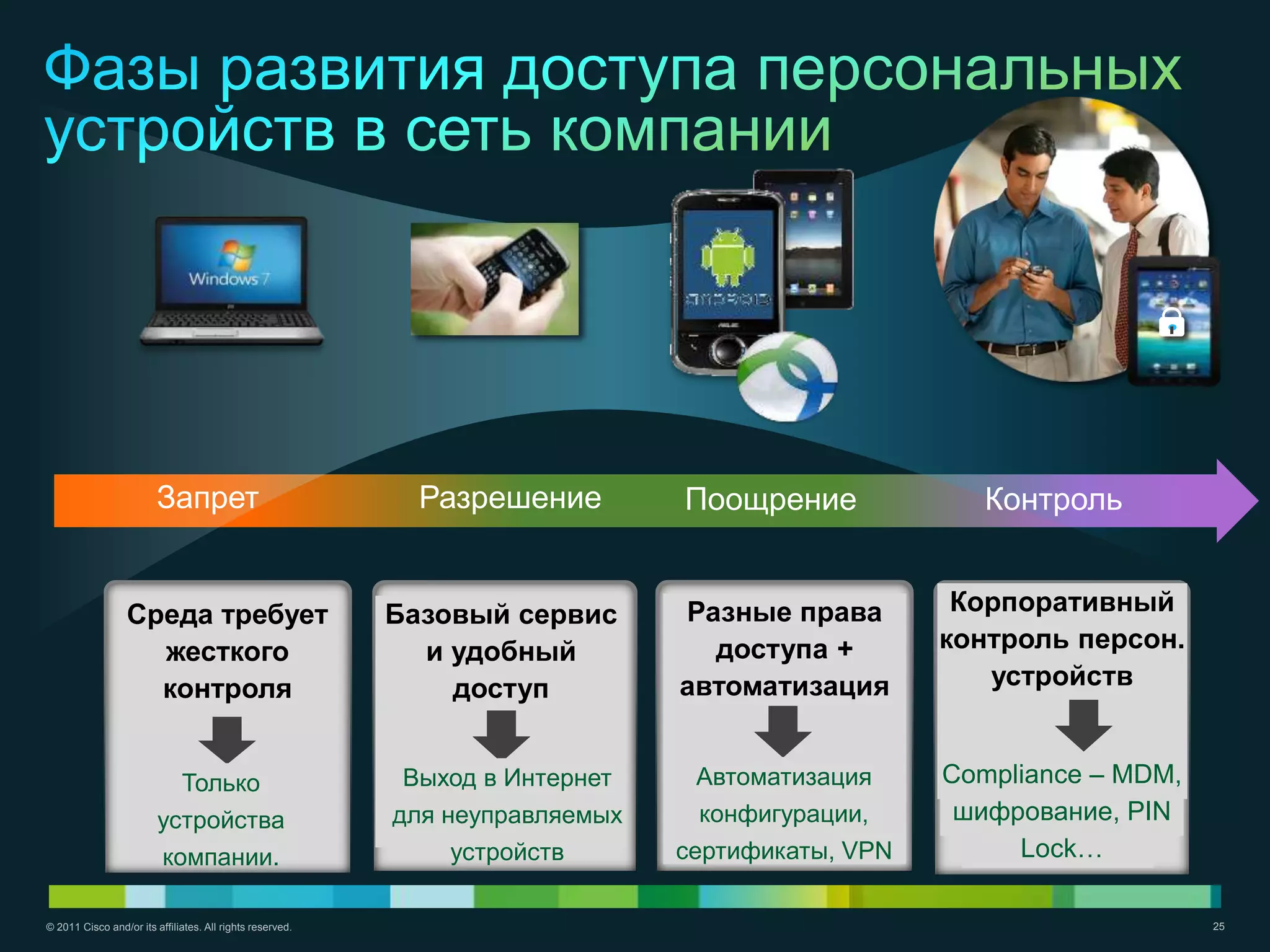 Запрет                              Разрешение        Поощрение             Контроль


                  Среда требует                            Базовый сервис      Разные права        Корпоративный
                    жесткого                                 и удобный           доступа +        контроль персон.
                    контроля                                   доступ          автоматизация         устройств


                           Только                           Выход в Интернет     Автоматизация    Compliance – MDM,
                         устройства                        для неуправляемых     конфигурации,     шифрование, PIN
                         компании.                              устройств      сертификаты, VPN        Lock…

© 2011 Cisco and/or its affiliates. All rights reserved.                                                              25
 