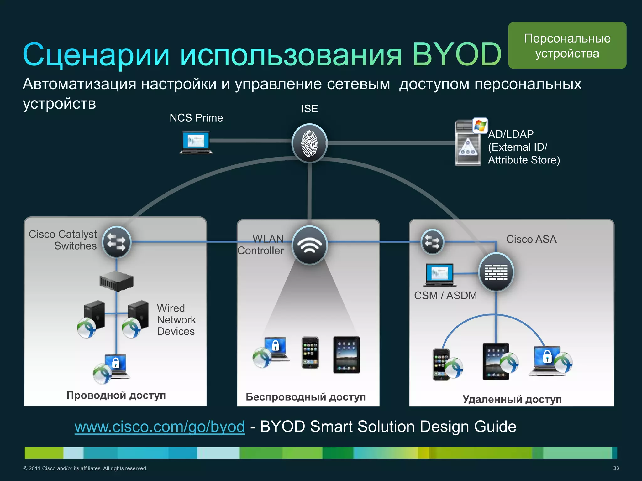 Персональные
                                                                                                                     устройства

Автоматизация настройки и управление сетевым доступом персональных
устройств                         ISE
                                                             NCS Prime
                                                                                                             AD/LDAP
                                                                                                             (External ID/
                                                                                                             Attribute Store)




  Cisco Catalyst                                                           WLAN                                  Cisco ASA
       Switches                                                          Controller



                                                                                                CSM / ASDM
                                                           Wired
                                                           Network
                                                           Devices




                   Проводной доступ                                       Беспроводный доступ          Удаленный доступ

                       www.cisco.com/go/byod - BYOD Smart Solution Design Guide

© 2011 Cisco and/or its affiliates. All rights reserved.                                                                           33
 