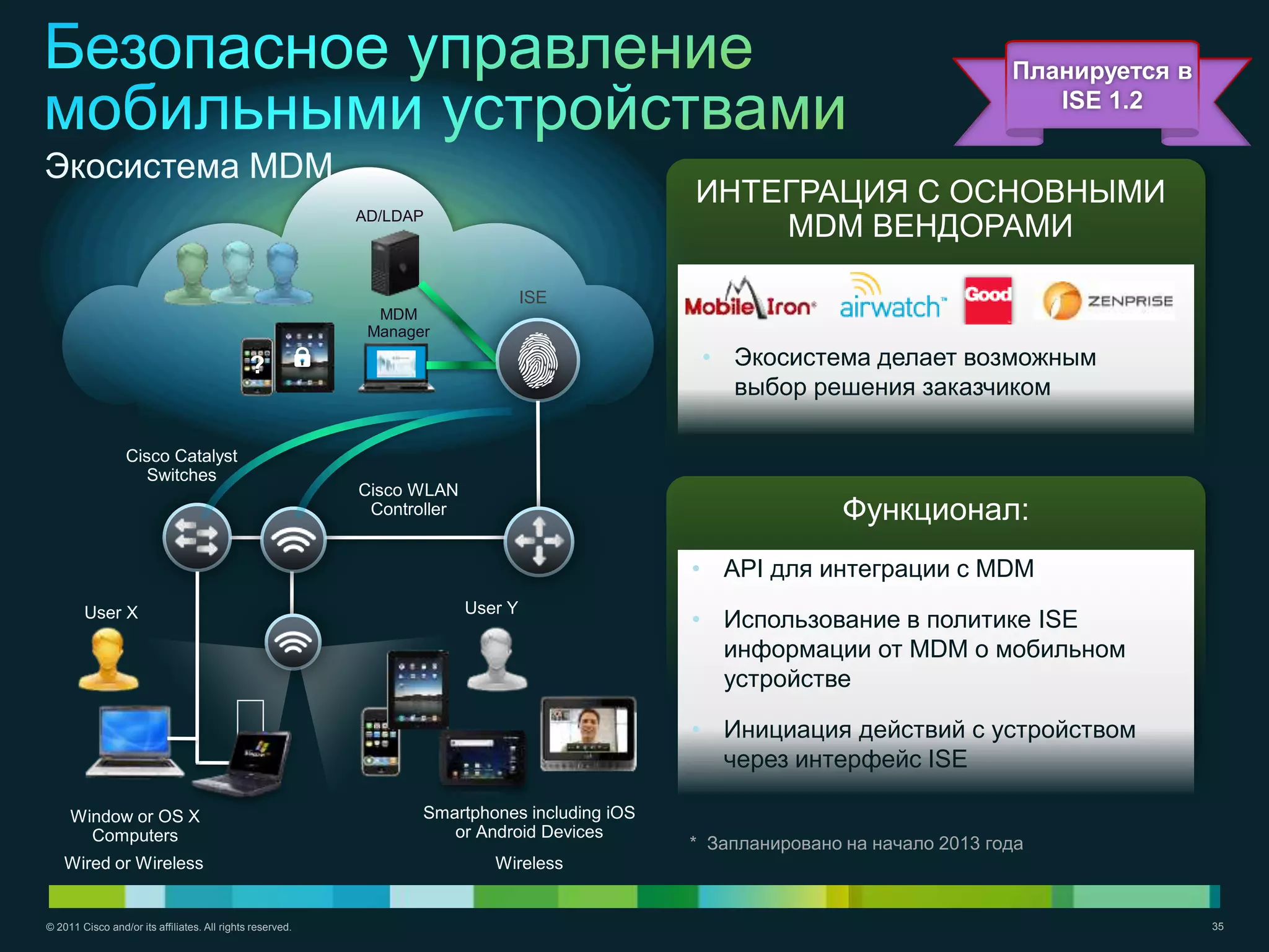 Планируется в
                                                                                                                                  ISE 1.2

Экосистема MDM
                                                                                              ИНТЕГРАЦИЯ С ОСНОВНЫМИ
                                                           AD/LDAP
                                                                                                  MDM ВЕНДОРАМИ

                                                                                  ISE
                                                             MDM
                                                            Manager

                                              ?                                                • Экосистема делает возможным
                                                                                                 выбор решения заказчиком

                  Cisco Catalyst
                     Switches
                                                           Cisco WLAN
                                                            Controller                                        Функционал:
                                                                                              • API для интеграции с MDM
                                                                         User Y
        User X
                                                                                              • Использование в политике ISE
                                                                                                информации от MDM о мобильном
                                                                                                устройстве

                                                                                              • Инициация действий с уcтройством
                                                                                                через интерфейс ISE

     Window or OS X                                               Smartphones including iOS
       Computers                                                     or Android Devices
                                                                                              * Запланировано на начало 2013 года
    Wired or Wireless                                                       Wireless


© 2011 Cisco and/or its affiliates. All rights reserved.                                                                                       35
 
