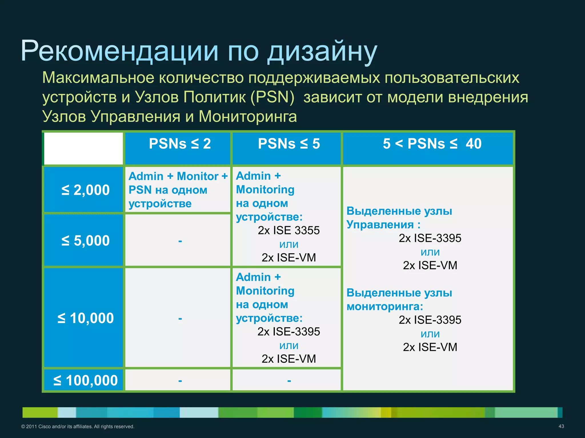 Максимальное количество поддерживаемых пользовательских
          устройств и Узлов Политик (PSN) зависит от модели внедрения
          Узлов Управления и Мониторинга
                                                           PSNs ≤ 2        PSNs ≤ 5           5 < PSNs ≤ 40

                                                     Admin + Monitor + Admin +
                   ≤ 2,000                           PSN на одном      Monitoring
                                                     устройстве        на одном
                                                                                         Выделенные узлы
                                                                       устройстве:
                                                                                         Управления :
                                                                           2x ISE 3355
                   ≤ 5,000                                   -                  или
                                                                                                 2x ISE-3395
                                                                                                      или
                                                                            2x ISE-VM
                                                                                                  2x ISE-VM
                                                                       Admin +
                                                                       Monitoring        Выделенные узлы
                                                                       на одном          мониторинга:
                 ≤ 10,000                                     -        устройстве:               2x ISE-3395
                                                                           2x ISE-3395                или
                                                                                или               2x ISE-VM
                                                                            2x ISE-VM
               ≤ 100,000                                      -                 -


© 2011 Cisco and/or its affiliates. All rights reserved.                                                       43
 