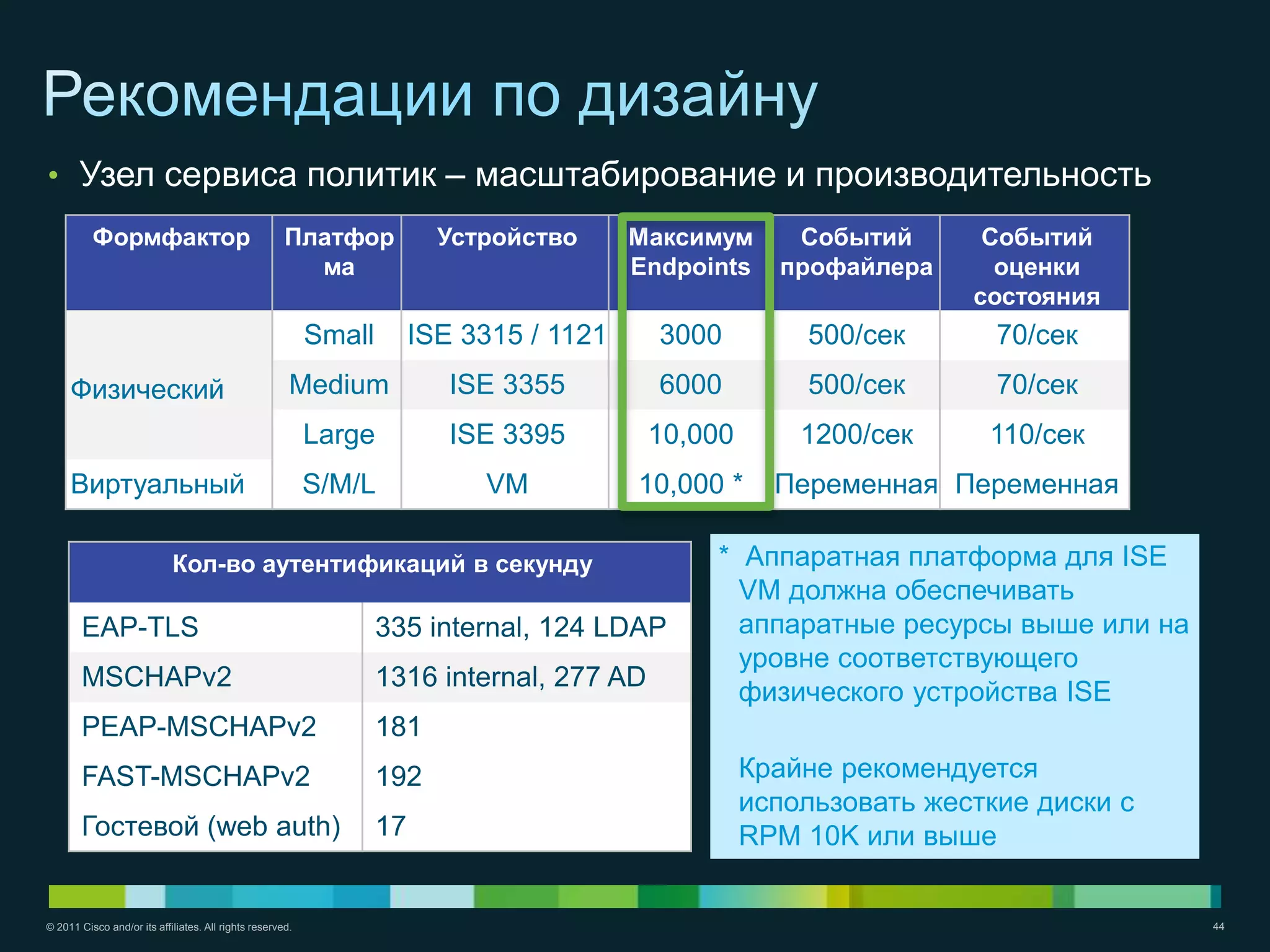 • Узел сервиса политик – масштабирование и производительность
          Формфактор                                  Платфор             Устройство      Максимум     Событий       Событий
                                                        ма                                Endpoints   профайлера      оценки
                                                                                                                    состояния
                                                           Small        ISE 3315 / 1121     3000        500/сек       70/сек
     Физический                                        Medium              ISE 3355         6000        500/сек       70/сек
                                                           Large           ISE 3395        10,000       1200/сек     110/сек
     Виртуальный                                           S/M/L             VM           10,000 *    Переменная Переменная

                            Кол-во аутентификаций в секунду                                     * Аппаратная платформа для ISE
                                                                                                  VM должна обеспечивать
        EAP-TLS                                                    335 internal, 124 LDAP         аппаратные ресурсы выше или на
                                                                                                  уровне соответствующего
        MSCHAPv2                                                   1316 internal, 277 AD
                                                                                                  физического устройства ISE
        PEAP-MSCHAPv2                                              181
        FAST-MSCHAPv2                                              192                              Крайне рекомендуется
                                                                                                    использовать жесткие диски с
        Гостевой (web auth)                                        17                               RPM 10K или выше


© 2011 Cisco and/or its affiliates. All rights reserved.                                                                           44
 