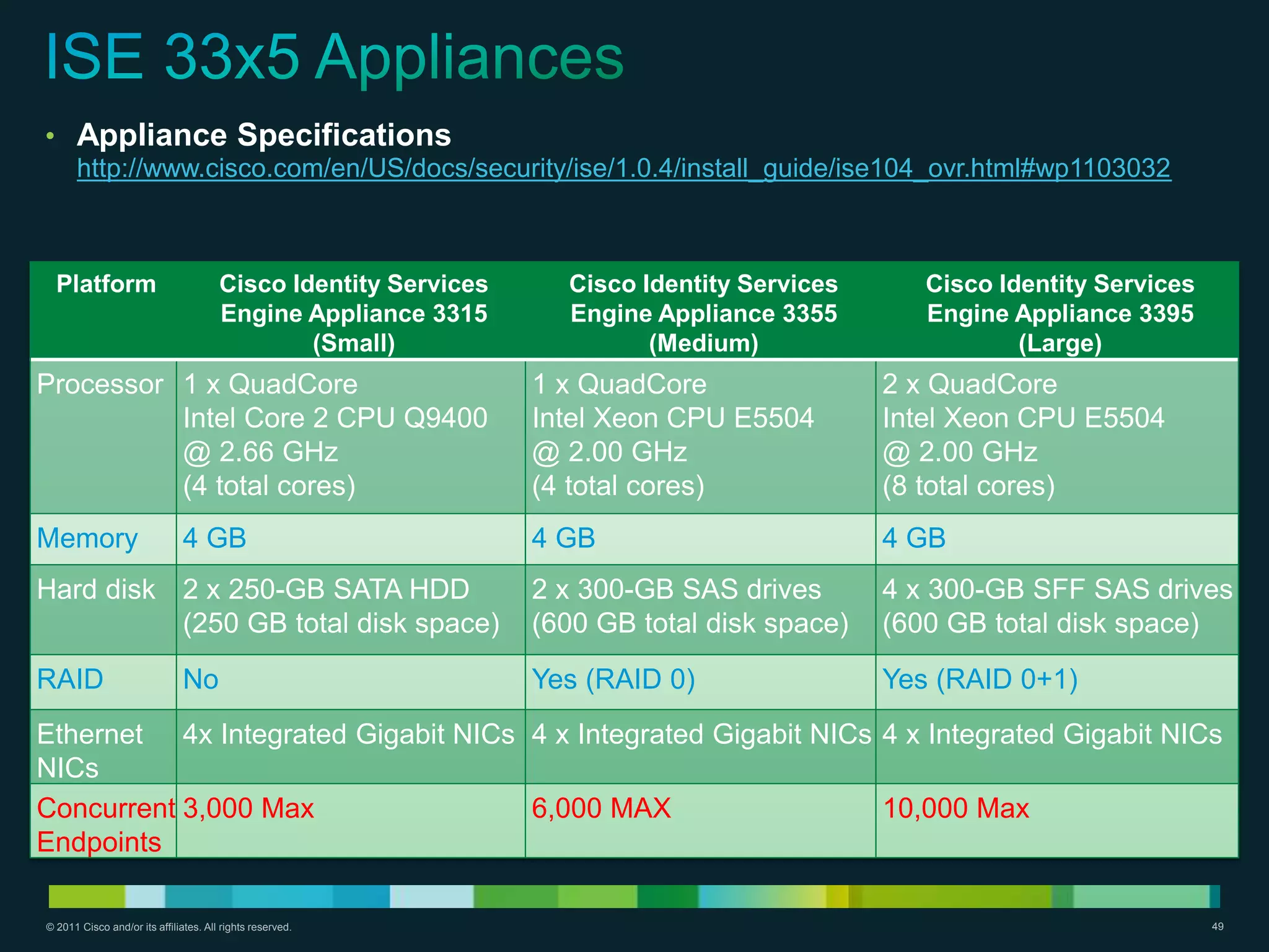 • Appliance Specifications
      http://www.cisco.com/en/US/docs/security/ise/1.0.4/install_guide/ise104_ovr.html#wp1103032



  Platform                             Cisco Identity Services     Cisco Identity Services      Cisco Identity Services
                                       Engine Appliance 3315       Engine Appliance 3355        Engine Appliance 3395
                                               (Small)                    (Medium)                      (Large)
Processor 1 x QuadCore                                           1 x QuadCore                2 x QuadCore
          Intel Core 2 CPU Q9400                                 Intel Xeon CPU E5504        Intel Xeon CPU E5504
          @ 2.66 GHz                                             @ 2.00 GHz                  @ 2.00 GHz
          (4 total cores)                                        (4 total cores)             (8 total cores)
Memory                         4 GB                              4 GB                        4 GB
Hard disk 2 x 250-GB SATA HDD                                    2 x 300-GB SAS drives       4 x 300-GB SFF SAS drives
          (250 GB total disk space)                              (600 GB total disk space)   (600 GB total disk space)
RAID                           No                                Yes (RAID 0)                Yes (RAID 0+1)
Ethernet 4x Integrated Gigabit NICs 4 x Integrated Gigabit NICs 4 x Integrated Gigabit NICs
NICs
Concurrent 3,000 Max                6,000 MAX                   10,000 Max
Endpoints

© 2011 Cisco and/or its affiliates. All rights reserved.                                                                  49
 
