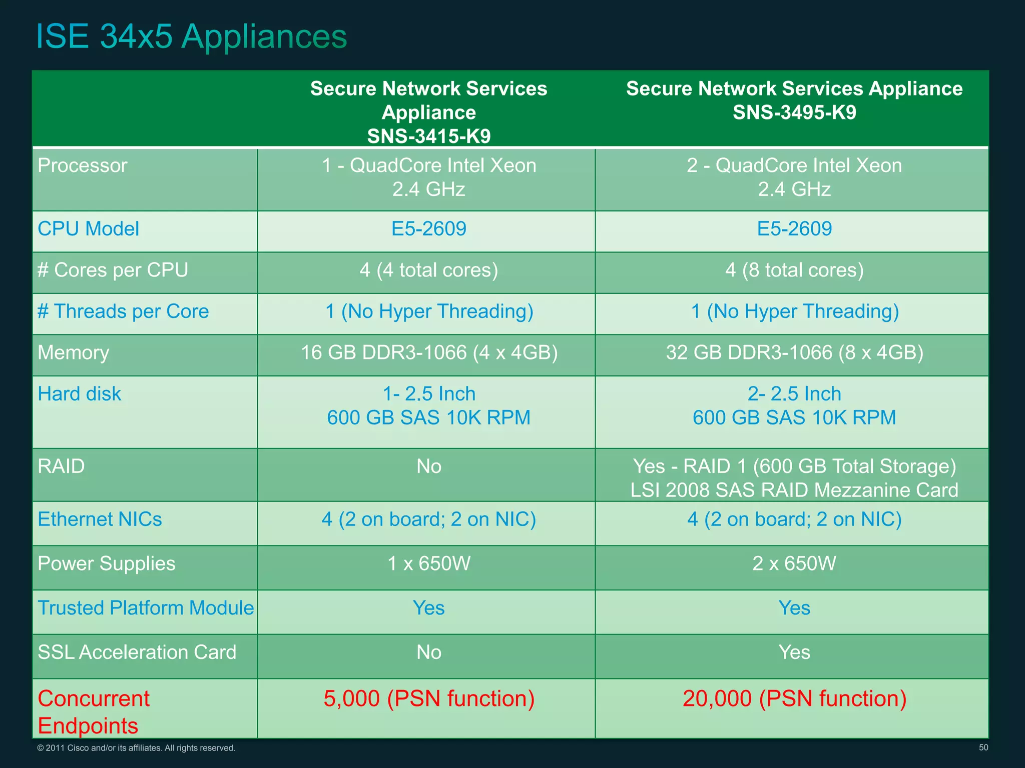 Secure Network Services      Secure Network Services Appliance
                                                                  Appliance                       SNS-3495-K9
                                                                 SNS-3415-K9
Processor                                                   1 - QuadCore Intel Xeon           2 - QuadCore Intel Xeon
                                                                   2.4 GHz                           2.4 GHz
CPU Model                                                           E5-2609                          E5-2609

# Cores per CPU                                                  4 (4 total cores)                4 (8 total cores)

# Threads per Core                                           1 (No Hyper Threading)           1 (No Hyper Threading)

Memory                                                     16 GB DDR3-1066 (4 x 4GB)       32 GB DDR3-1066 (8 x 4GB)

Hard disk                                                         1- 2.5 Inch                      2- 2.5 Inch
                                                             600 GB SAS 10K RPM               600 GB SAS 10K RPM

RAID                                                                   No               Yes - RAID 1 (600 GB Total Storage)
                                                                                        LSI 2008 SAS RAID Mezzanine Card
Ethernet NICs                                                4 (2 on board; 2 on NIC)         4 (2 on board; 2 on NIC)

Power Supplies                                                      1 x 650W                         2 x 650W

Trusted Platform Module                                                Yes                              Yes

SSL Acceleration Card                                                  No                               Yes

Concurrent                                                   5,000 (PSN function)            20,000 (PSN function)
Endpoints
© 2011 Cisco and/or its affiliates. All rights reserved.                                                                      50
 