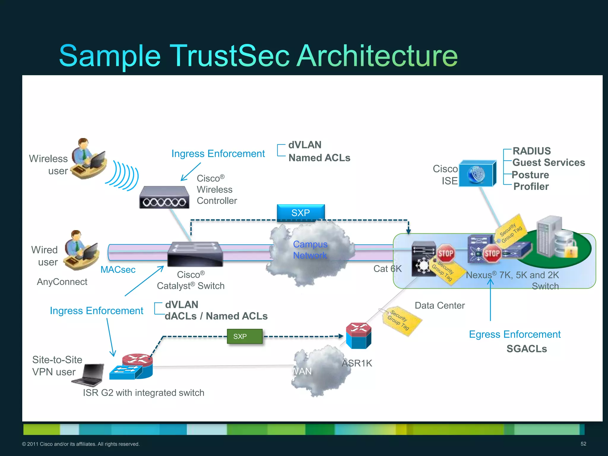 dVLAN
                                                              Ingress Enforcement                                                     RADIUS
   Wireless                                                                         Named ACLs                                        Guest Services
       user                                                                                                       Cisco
                                                                    Cisco®                                                            Posture
                                                                                                                    ISE
                                                                    Wireless                                                          Profiler
                                                                    Controller
                                                                                    SXP


                                                                                    Campus
    Wired
                                                                                    Network
     user
                                     MACsec                                                           Cat 6K
                                                               Cisco®                                                        Nexus® 7K, 5K and 2K
      AnyConnect                                           Catalyst® Switch                                                                Switch

                                                            dVLAN                                              Data Center
             Ingress Enforcement
                                                            dACLs / Named ACLs
                                                                              SXP                                            Egress Enforcement
                                                                                                                                    SGACLs
    Site-to-Site                                                                              ASR1K
    VPN user                                                                        WAN

                            ISR G2 with integrated switch




© 2011 Cisco and/or its affiliates. All rights reserved.                                                                                            52
 
