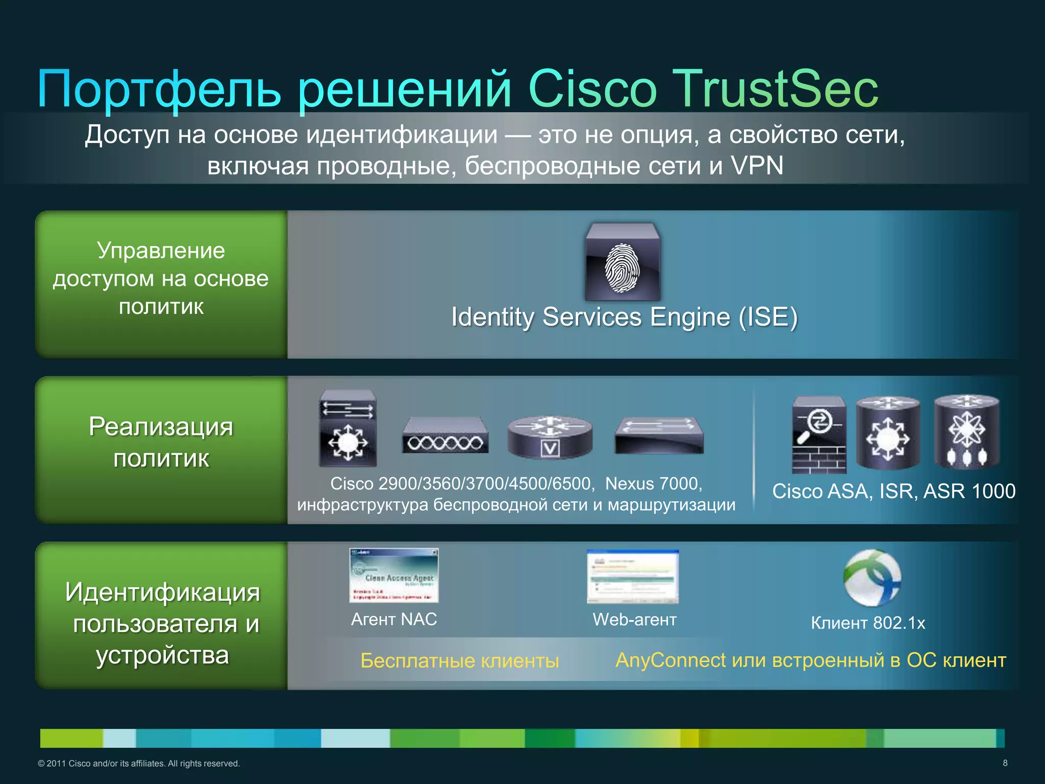 Доступ на основе идентификации — это не опция, а свойство сети,
                      включая проводные, беспроводные сети и VPN


        Управление
    доступом на основе
          политик
                                                                            Identity Services Engine (ISE)



             Реализация
               политик
                                                              Cisco 2900/3560/3700/4500/6500, Nexus 7000,     Cisco ASA, ISR, ASR 1000
                                                           инфраструктура беспроводной сети и маршрутизации




       Идентификация
       пользователя и                                           Агент NAC                  Web-агент             Клиент 802.1x
         устройства                                              Бесплатные клиенты          AnyConnect или встроенный в ОС клиент



© 2011 Cisco and/or its affiliates. All rights reserved.                                                                            8
 