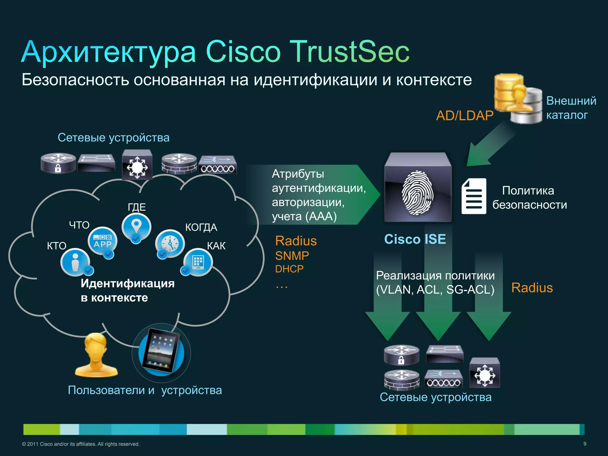 Безопасность основанная на идентификации и контексте
                                                                                                                   Внешний
                                                                                               AD/LDAP             каталог
                Сетевые устройства


                                                                    Атрибуты
                                                                    аутентификации,                         Политика
                                                  ГДЕ               авторизации,                           безопасности
                                                                    учета (AAA)
                      ЧТО                                  КОГДА
           КТО                                                КАК   Radius             Cisco ISE
                                                                    SNMP
                                                                    DHCP
                                                                                      Реализация политики
                           Идентификация                            …                 (VLAN, ACL, SG-ACL)     Radius
                           в контексте




                     Пользователи и устройства
                                                                                      Сетевые устройства


© 2011 Cisco and/or its affiliates. All rights reserved.                                                                  9
 