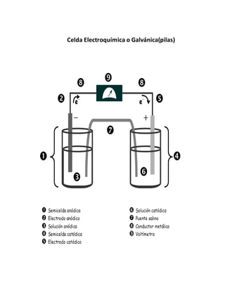 Celda Electroquímica o Galvánica(pilas)
 