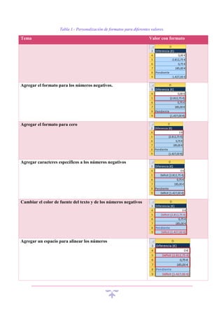 Tabla 1.- Personalización de formatos para diferentes valores.

Tema

Agregar el formato para los números negativos.

Agregar el formato para cero

Agregar caracteres específicos a los números negativos

Cambiar el color de fuente del texto y de los números negativos

Agregar un espacio para alinear los números

Valor con formato

 