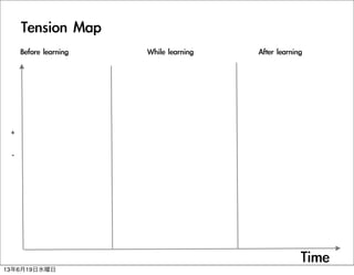 Tension	 Map
Before	 learning	 	 	 	 	 	 	 	 	 	 	 	 	 	 	 	 	 	 	 	 	 	 	 	 	 	 	 	 	 	 	 	 	 	 While	 learning	 	 	 	 	 	 	 	 	 	 	 	 	 	 	 	 	 	 	 	 	 	 After	 learning
Time
+
-
13619ˮ
 