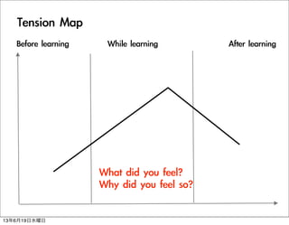 Tension	 Map
Before	 learning	 	 	 	 	 	 	 	 	 	 	 	 While	 learning	 	 	 	 	 	 	 	 	 	 	 	 	 	 	 	 	 	 	 	 	 	 After	 learning
What	 did	 you	 feel?
Why	 did	 you	 feel	 so?
13619ˮ
 