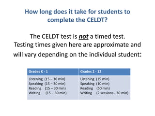 How long does it take for students to
complete the CELDT?
The CELDT test is not a timed test.
Testing times given here are approximate and
will vary depending on the individual student:
Grades K - 1 Grades 2 - 12
Listening (15 – 30 min)
Speaking (15 – 30 min)
Reading (15 – 30 min)
Writing (15 - 30 min)
Listening (15 min)
Speaking (10 min)
Reading (50 min)
Writing (2 sessions - 30 min)
 