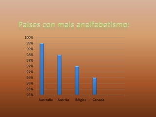95%
95%
96%
96%
97%
97%
98%
98%
99%
99%
100%
Australia Austria Bélgica Canada
 