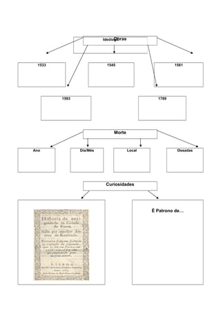 Obras
1533 1545 1561
1593 1789
Morte
Ano Dia/Mês Local Ossadas
Curiosidades
É Patrono de…
Ideólogo
 