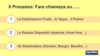 Il Processo: Fare chiarezza su…..
1 La Destinazione Finale…le Tappe…il Premio
2 Le Risorse Disponibili (Apertura, Know How…)
3 Gli Stakeholders (Desideri, Bisogni, Benefici…)
 