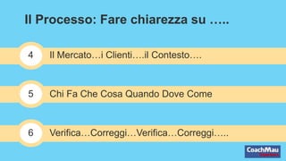 Il Processo: Fare chiarezza su …..
4 Il Mercato…i Clienti….il Contesto….
5 Chi Fa Che Cosa Quando Dove Come
6 Verifica…Correggi…Verifica…Correggi…..
 