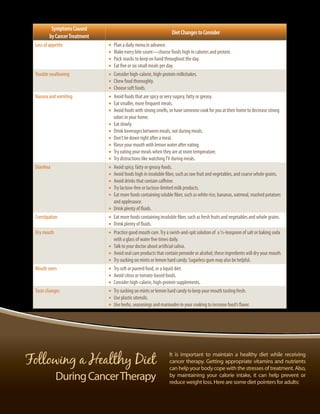 symptoms caused
                                                                                    Diet changes to consider
           by cancer Treatment
  Loss of appetite                              •	 Plan a daily menu in advance.
                                                •	 Make every bite count—choose foods high in calories and protein.
                                                •	 Pack snacks to keep on hand throughout the day.
                                                •	 Eat five or six small meals per day.
  Trouble swallowing                            •	 Consider high-calorie, high-protein milkshakes.
                                                •	 Chew food thoroughly.
                                                •	 Choose soft foods.
  Nausea and vomiting                           •	 Avoid foods that are spicy or very sugary, fatty or greasy.
                                                •	 Eat smaller, more frequent meals.
                                                •	 Avoid foods with strong smells, or have someone cook for you at their home to decrease strong
                                                   odors in your home.
                                                •	 Eat slowly.
                                                •	 Drink beverages between meals, not during meals.
                                                •	 Don’t lie down right after a meal.
                                                •	 Rinse your mouth with lemon water after eating.
                                                •	 Try eating your meals when they are at room temperature.
                                                •	 Try distractions like watching TV during meals.
  Diarrhea                                      •	 Avoid spicy, fatty or greasy foods.
                                                •	 Avoid foods high in insoluble fiber, such as raw fruit and vegetables, and coarse whole grains.
                                                •	 Avoid drinks that contain caffeine.
                                                •	 Try lactose-free or lactose-limited milk products.
                                                •	 Eat more foods containing soluble fiber, such as white rice, bananas, oatmeal, mashed potatoes
                                                   and applesauce.
                                                •	 Drink plenty of fluids.
  Constipation                                  •	 Eat more foods containing insoluble fiber, such as fresh fruits and vegetables and whole grains.
                                                •	 Drink plenty of fluids.
  Dry mouth                                     •	 Practice good mouth care. Try a swish-and-spit solution of a ½-teaspoon of salt or baking soda
                                                   with a glass of water five times daily.
                                                •	 Talk to your doctor about artificial saliva.
                                                •	 Avoid oral care products that contain peroxide or alcohol; these ingredients will dry your mouth.
                                                •	 Try sucking on mints or lemon hard candy. Sugarless gum may also be helpful.
  Mouth sores                                   •	 Try soft or pureed food, or a liquid diet.
                                                •	 Avoid citrus or tomato-based foods.
                                                •	 Consider high-calorie, high-protein supplements.
  Taste changes                                 •	 Try sucking on mints or lemon hard candy to keep your mouth tasting fresh.
                                                •	 Use plastic utensils.
                                                •	 Use herbs, seasonings and marinades in your cooking to increase food’s flavor.
                                                                                                                                              Table 1




Following a Healthy Diet
                                                                                   It is important to maintain a healthy diet while receiving
                                                                                   cancer therapy. Getting appropriate vitamins and nutrients
                                                                                   can help your body cope with the stresses of treatment. Also,
               During Cancer Therapy                                               by maintaining your calorie intake, it can help prevent or
                                                                                   reduce weight loss. Here are some diet pointers for adults:


 14 | Celebrate Life | October 2011, Issue 25
 