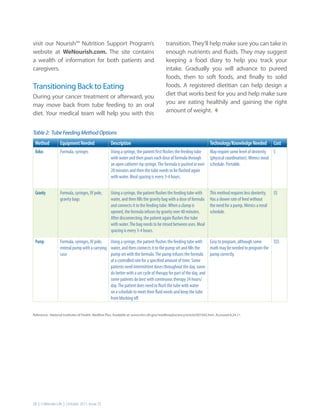 visit our Nourish™ Nutrition Support Program’s                                           transition. They’ll help make sure you can take in
website at WeNourish.com. The site contains                                              enough nutrients and fluids. They may suggest
a wealth of information for both patients and                                            keeping a food diary to help you track your
caregivers.                                                                              intake. Gradually you will advance to pureed
                                                                                         foods, then to soft foods, and finally to solid
Transitioning Back to Eating                                                             foods. A registered dietitian can help design a
During your cancer treatment or afterward, you                                           diet that works best for you and help make sure
may move back from tube feeding to an oral                                               you are eating healthily and gaining the right
diet. Your medical team will help you with this                                          amount of weight. t


Table 2: Tube Feeding Method Options
 Method           equipment Needed                  Description                                                        Technology/Knowledge Needed            cost
 Bolus            Formula, syringes                 Using a syringe, the patient first flushes the feeding tube        May require some level of dexterity $
                                                    with water and then pours each dose of formula through             (physical coordination). Mimics meal
                                                    an open catheter-tip syringe. The formula is pushed in over        schedule. Portable.
                                                    20 minutes and then the tube needs to be flushed again
                                                    with water. Meal spacing is every 3-4 hours.


 Gravity          Formula, syringes, IV pole,       Using a syringe, the patient flushes the feeding tube with         This method requires less dexterity.   $$
                  gravity bags                      water, and then fills the gravity bag with a dose of formula       Has a slower rate of feed without
                                                    and connects it to the feeding tube. When a clamp is               the need for a pump. Mimics a meal
                                                    opened, the formula infuses by gravity over 40 minutes.            schedule.
                                                    After disconnecting, the patient again flushes the tube
                                                    with water. The bag needs to be rinsed between uses. Meal
                                                    spacing is every 3-4 hours.

 Pump             Formula, syringes, IV pole,  Using a syringe, the patient flushes the feeding tube with Easy to program, although some        $$$
                  enteral pump with a carrying water, and then connects it to the pump set and fills the      math may be needed to program the
                  case                         pump set with the formula. The pump infuses the formula pump correctly.
                                               at a controlled rate for a specified amount of time. Some
                                               patients need intermittent doses throughout the day, some
                                               do better with a set cycle of therapy for part of the day, and
                                               some patients do best with continuous therapy 24 hours/
                                               day. The patient does need to flush the tube with water
                                               on a schedule to meet their fluid needs and keep the tube
                                               from blocking off.


Reference: National Institutes of Health, Medline Plus. Available at: www.nlm.nih.gov/medlineplus/ency/article/001042.htm. Accessed 8.24.11.




28 | Celebrate Life | October 2011, Issue 25
 