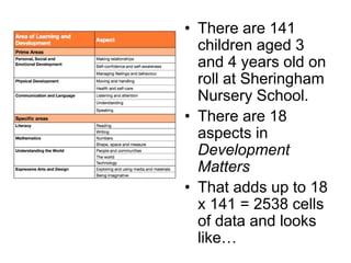 • There are 141
children aged 3
and 4 years old on
roll at Sheringham
Nursery School.
• There are 18
aspects in
Development
Matters
• That adds up to 18
x 141 = 2538 cells
of data and looks
like…
 