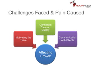 Challenges Faced & Pain Caused
Affecting
Growth
Motivating the
Team
Consistent
Cleanup
Quality
Communication
with Clients
 