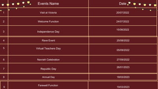 Events Name Date
1 Visit at Victoria 20/07/2022
2 Welcome Function 24/07/2022
3 Independence Day
15/08/2022
4 Rave Event 25/08/2022
5 Virtual Teachers Day
05/09/2022
6 Navratri Celebration 27/09/2022
7 Republic Day
26/01/2023
8 Annual Day 18/03/2023
9
Farewell Function
19/03/2023
 