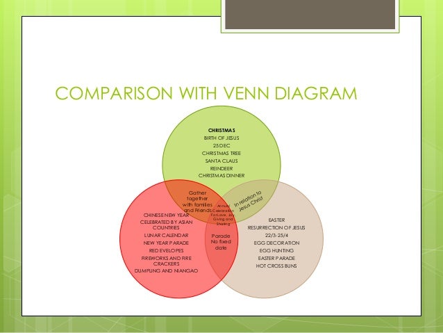 celebration comparison preston venn diagram christmas