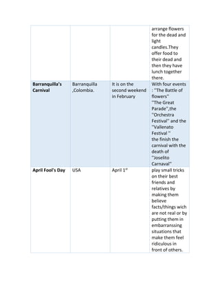 arrange flowers
for the dead and
light
candles.They
offer food to
their dead and
then they have
lunch together
there.
Barranquilla’s
Carnival
Barranquilla
,Colombia.
It is on the
second weekend
in February
With four events
: ''The Battle of
flowers''
''The Great
Parade'',the
''Orchestra
Festival'' and the
''Vallenato
Festival ''
the finish the
carnival with the
death of
''Joselito
Carnaval''
April Fool's Day USA April 1st
play small tricks
on their best
friends and
relatives by
making them
believe
facts/things wich
are not real or by
putting them in
embarranssing
situations that
make them feel
ridiculous in
front of others.
 