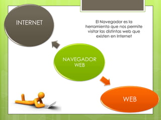 INTERNET

El Navegador es la
herramienta que nos permite
visitar las distintas web que
existen en Internet

NAVEGADOR
WEB

WEB

 