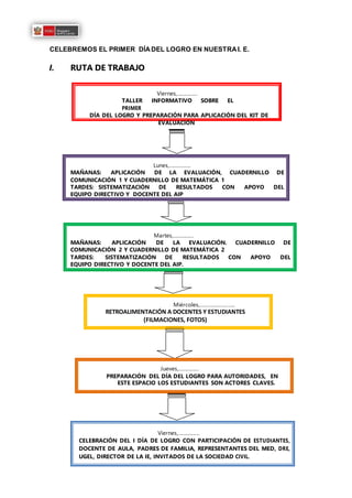 CELEBREMOS EL PRIMER DÍADEL LOGRO EN NUESTRAI. E.
I. RUTA DE TRABAJO
Viernes,……………
TALLER INFORMATIVO SOBRE EL
PRIMER
DÍA DEL LOGRO Y PREPARACIÓN PARA APLICACIÓN DEL KIT DE
EVALUACIÓN
Lunes,…………….
MAÑANAS: APLICACIÓN DE LA EVALUACIÓN, CUADERNILLO DE
COMUNICACIÓN 1 Y CUADERNILLO DE MATEMÁTICA 1
TARDES: SISTEMATIZACIÓN DE RESULTADOS CON APOYO DEL
EQUIPO DIRECTIVO Y DOCENTE DEL AIP
Martes,……………
MAÑANAS: APLICACIÓN DE LA EVALUACIÓN. CUADERNILLO DE
COMUNICACIÓN 2 Y CUADERNILLO DE MATEMÁTICA 2
TARDES: SISTEMATIZACIÓN DE RESULTADOS CON APOYO DEL
EQUIPO DIRECTIVO Y DOCENTE DEL AIP.
Miércoles,……………………..
RETROALIMENTACIÓN A DOCENTES Y ESTUDIANTES
(FILMACIONES, FOTOS)
Jueves,……………
PREPARACIÓN DEL DÍA DEL LOGRO PARA AUTORIDADES, EN
ESTE ESPACIO LOS ESTUDIANTES SON ACTORES CLAVES.
Viernes,…………….
CELEBRACIÓN DEL I DÍA DE LOGRO CON PARTICIPACIÓN DE ESTUDIANTES,
DOCENTE DE AULA, PADRES DE FAMILIA, REPRESENTANTES DEL MED, DRE,
UGEL, DIRECTOR DE LA IE, INVITADOS DE LA SOCIEDAD CIVIL.
 