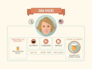 ACTRESS
AGE: 81 BORN: 1933 DIED: 2014
JOAN RIVERS
SUBSTANCE(S)
INVOLVED
PRESCRIPTION
DRUGS
WRITERCOMEDIAN
THERAPEUTIC
COMPLICATION
CAUSE OF DEATH
 