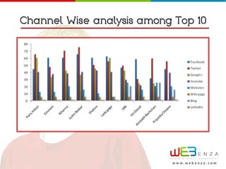 Channel Wise analysis among Top 10




                           w w w.webenza.com
 