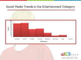 Social Media Trends in the Entertainment Category




                                       w w w.webenza.com
 